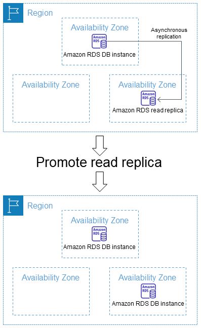 promote read replica